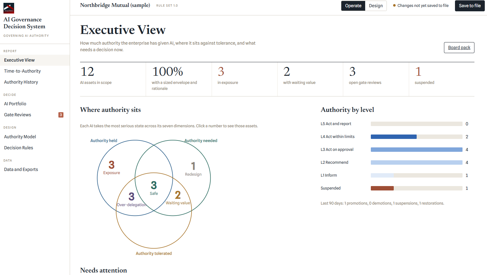 The AI Governance Decision System, Executive View, shown with sample data for a company: AI assets in scope, where authority sits against tolerance, and the number of AI assets at each of the five levels.